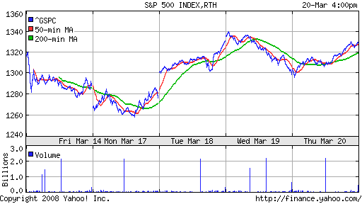S&P 500