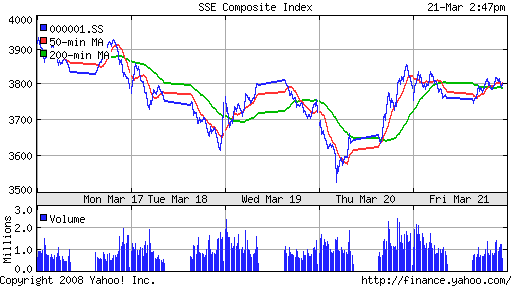 SSE Composite Index (China)
