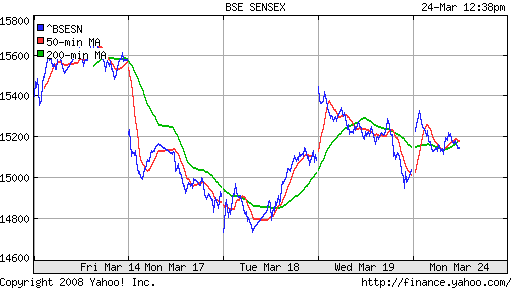BSE SENSEX (India)