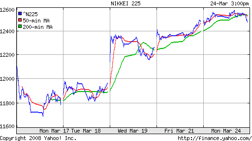 Nikkei-225 (Japan)
