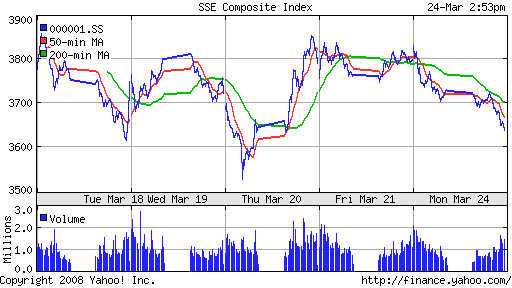 SSE Composite Index (China)