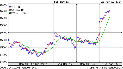 BSE SENSEX (India)