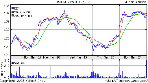 iShares MSCI Emerg Mkts Index (EEM)