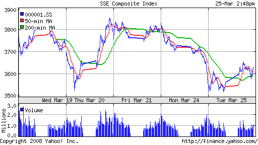 SSE Composite Index (China)