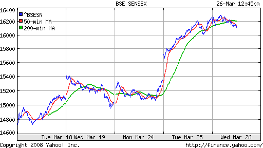 BSE SENSEX (India)