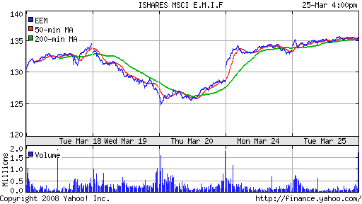 iShares MSCI Emerg Mkts Index (EEM)