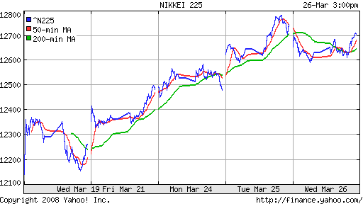 Nikkei-225 (Japan)