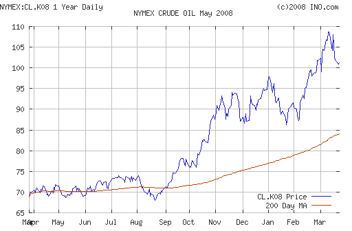 Crude oil.