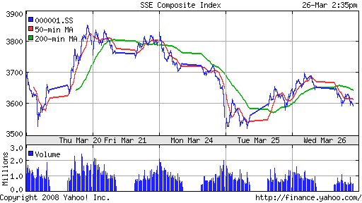 SSE Composite Index (China)
