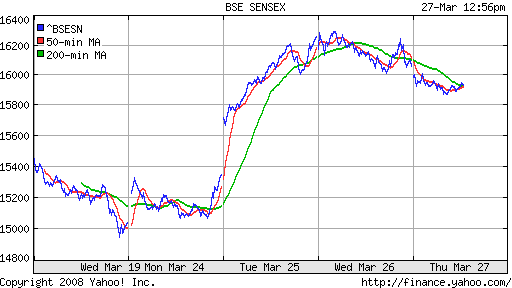 BSE SENSEX (India)
