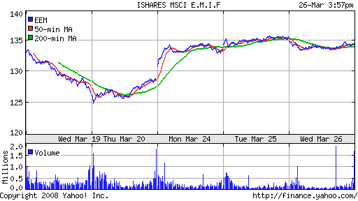 iShares MSCI Emerg Mkts Index (EEM)
