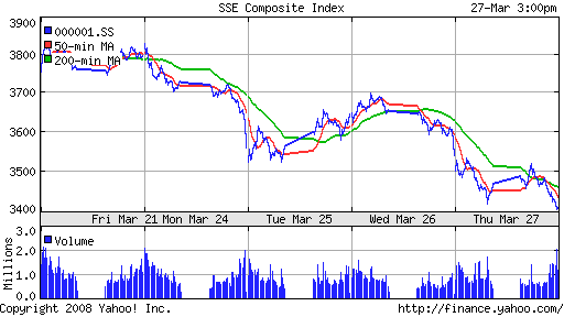 SSE Composite Index (China)