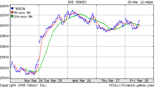 BSE SENSEX (India)