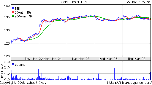 iShares MSCI Emerg Mkts Index (EEM)