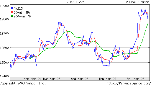 Nikkei-225 (Japan)