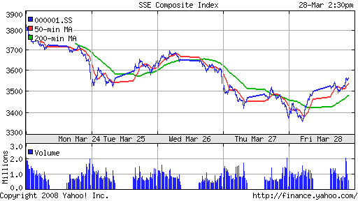 SSE Composite Index (China)
