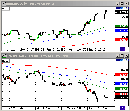EURUSD, USDJPY