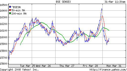 BSE SENSEX (India)