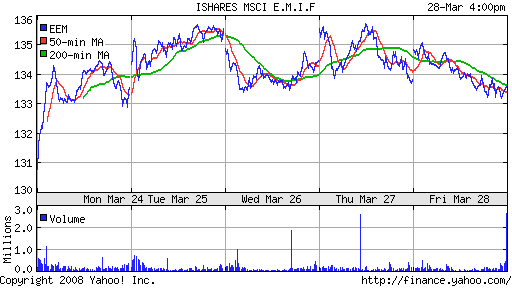 iShares MSCI Emerg Mkts Index (EEM)