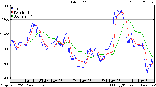 Nikkei-225 (Japan)
