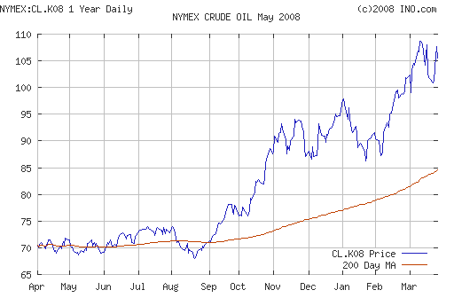 Crude oil.