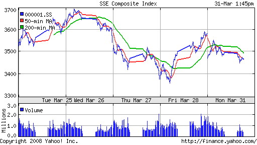 SSE Composite Index (China)