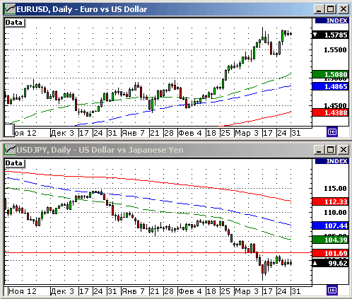 EURUSD, USDJPY