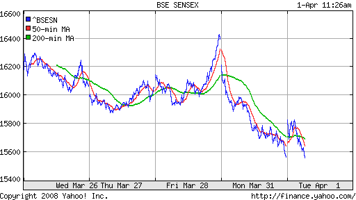 BSE SENSEX (India)