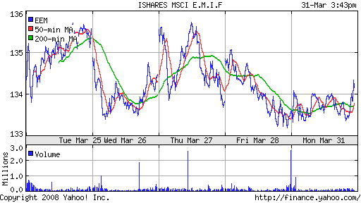 iShares MSCI Emerg Mkts Index (EEM)
