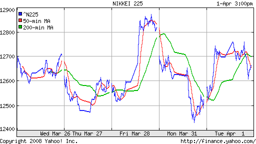 Nikkei-225 (Japan)