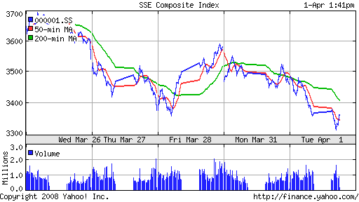 SSE Composite Index (China)