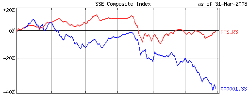 Сопоставление индексов РТС и SSE.