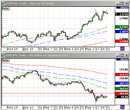 EURUSD, USDJPY
