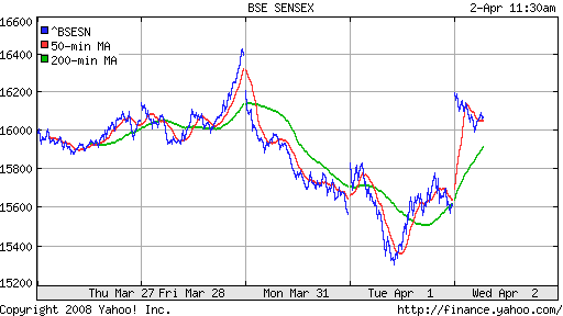 BSE SENSEX (India)