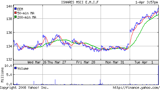 iShares MSCI Emerg Mkts Index (EEM)