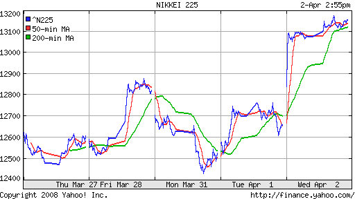 Nikkei-225 (Japan)