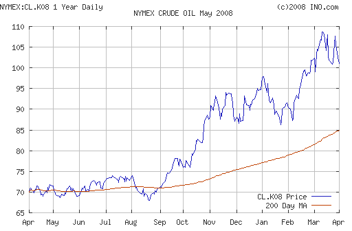 Crude oil.
