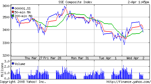 SSE Composite Index (China)