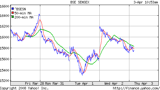 BSE SENSEX (India)