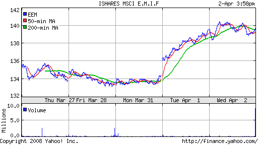 iShares MSCI Emerg Mkts Index (EEM)