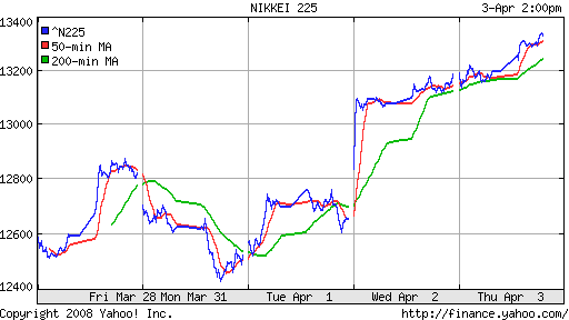 Nikkei-225 (Japan)