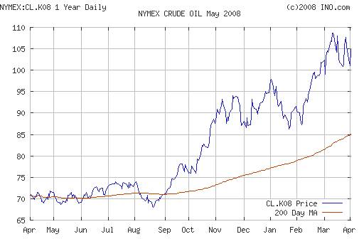 Crude oil.