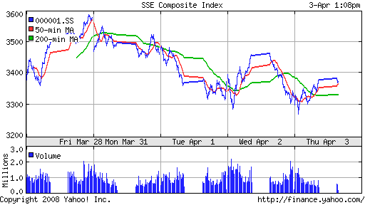 SSE Composite Index (China)