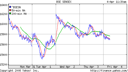 BSE SENSEX (India)