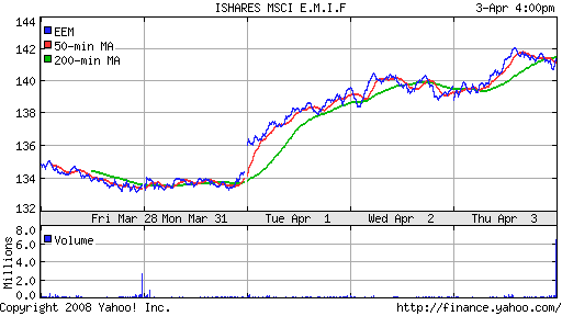 iShares MSCI Emerg Mkts Index (EEM)