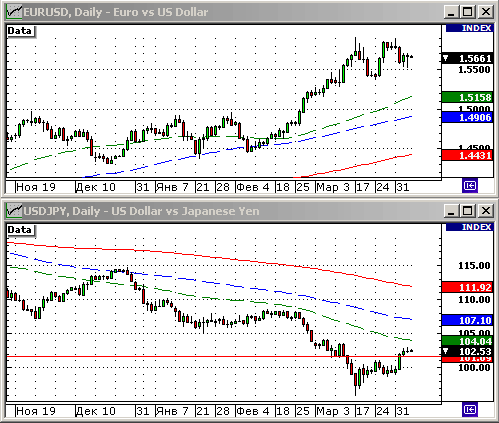 EURUSD, USDJPY