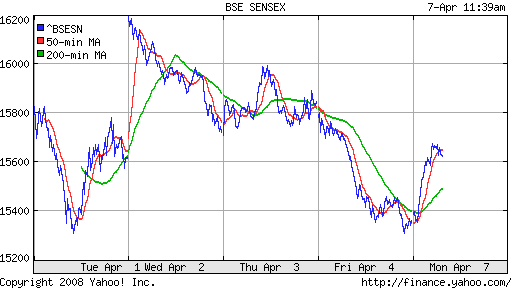 BSE SENSEX (India)