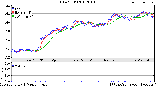 iShares MSCI Emerg Mkts Index (EEM)