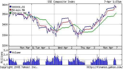 SSE Composite Index (China)