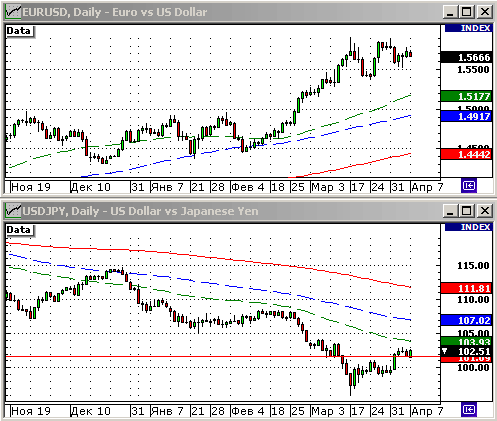 EURUSD, USDJPY